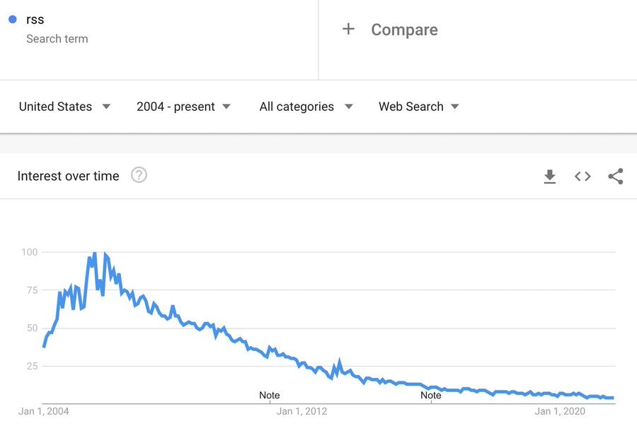 The decline of "RSS" via Google Trends