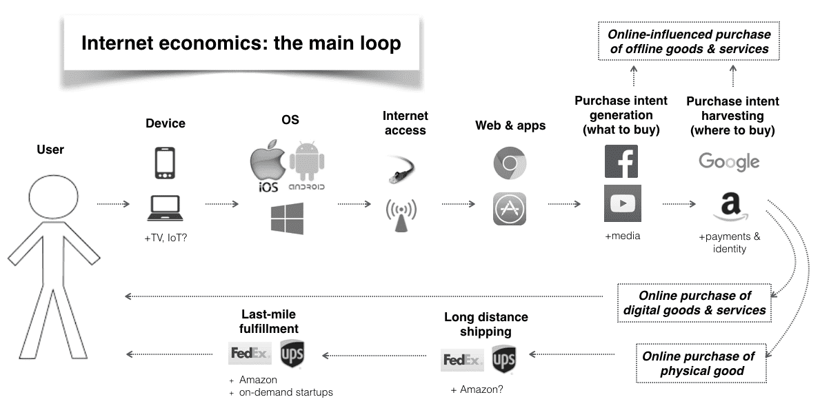 Internet economics: the main loop