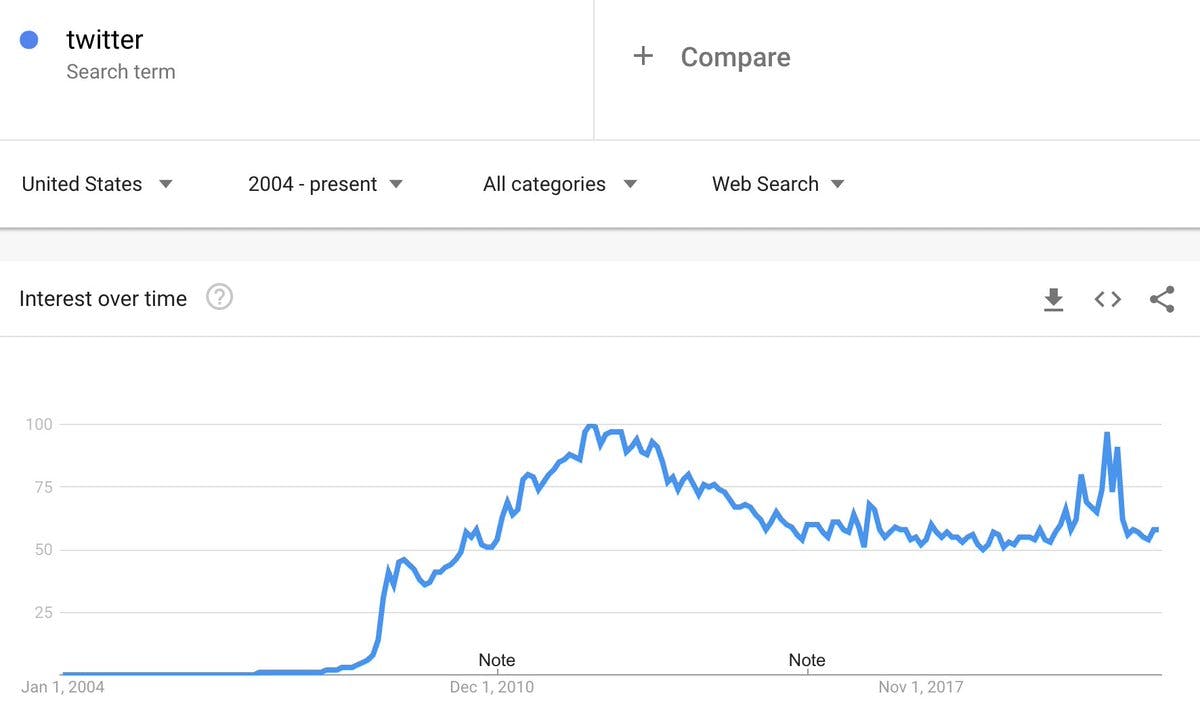 The rise of "Twitter" via Google Trends